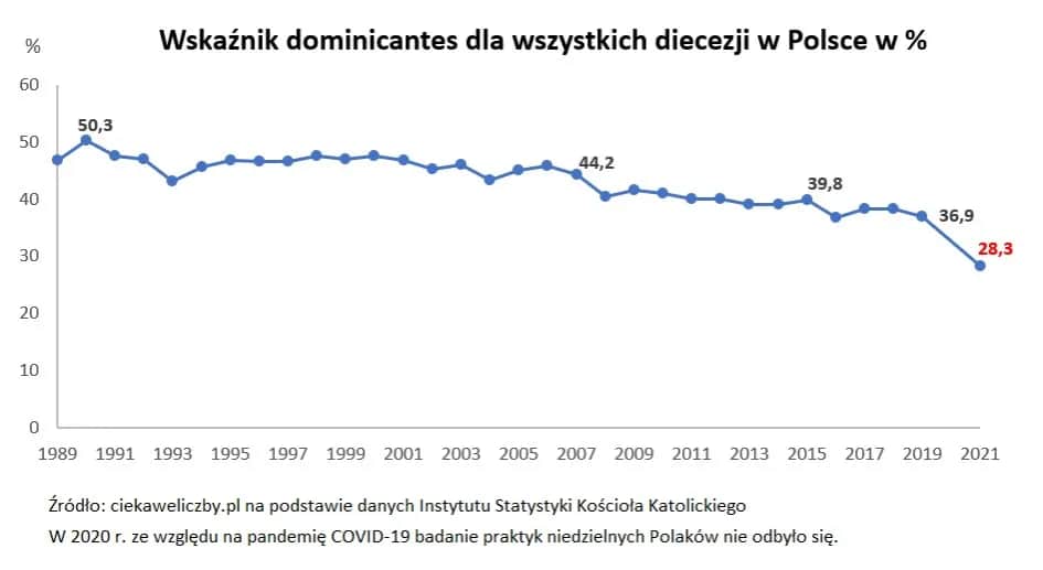 Ile osób chodzi do kościoła? Zaskakujące statystyki i trendy w Polsce